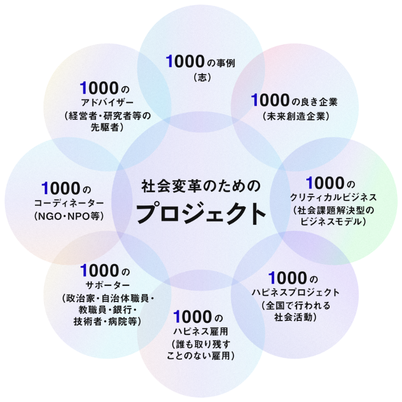 社会変革のためのプロジェクト