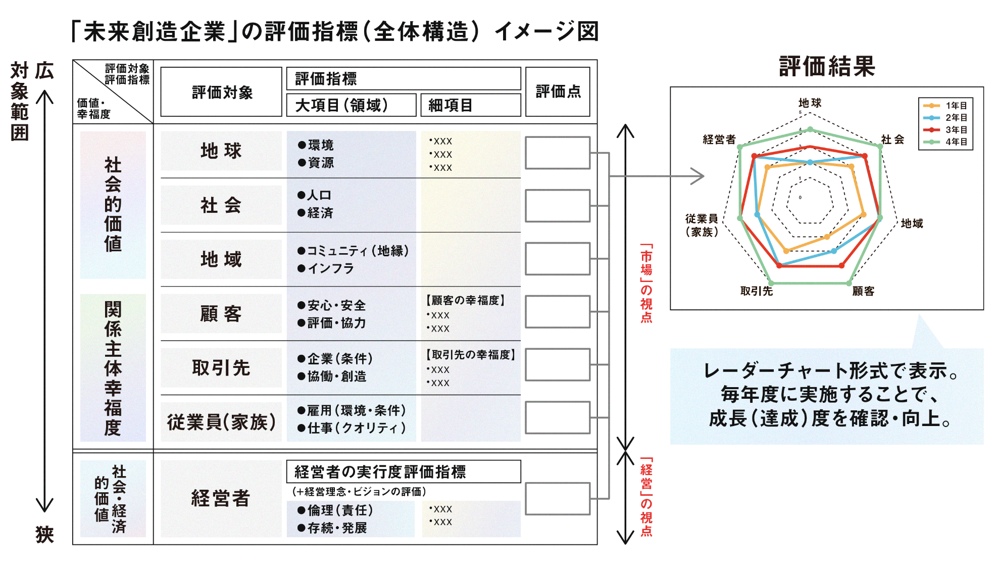 3つの価値・幸福度